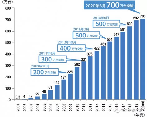 日本：CO2熱泵熱水器突破700萬臺(tái)