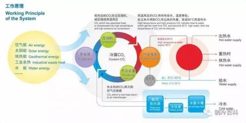 代號(hào)R744，CO?熱泵與普通熱泵確實(shí)不太一樣